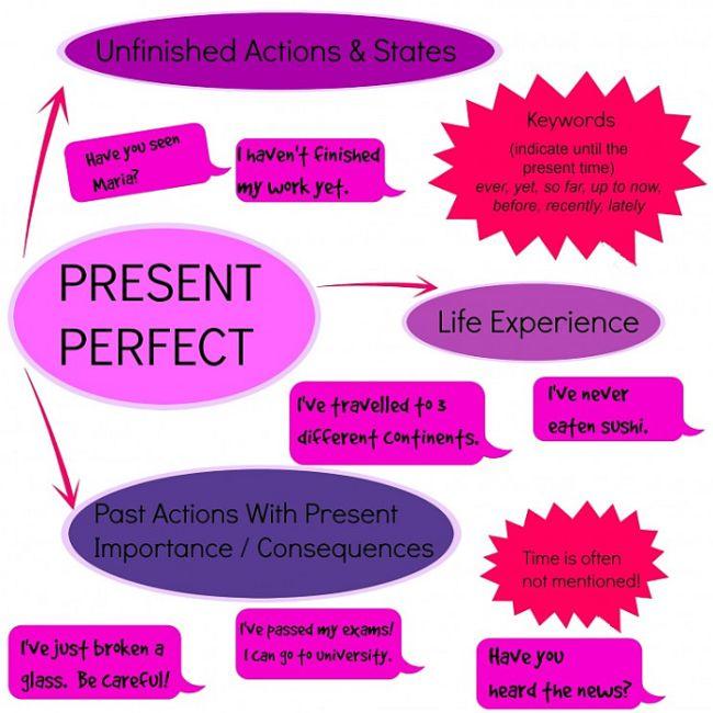 present-perfect-tense-form-and-use-english-course-malta