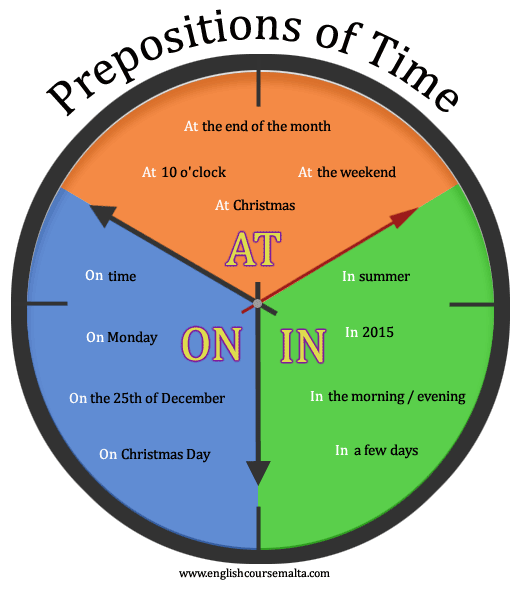 Prepositions of time in English, A1, A2, at, on, in