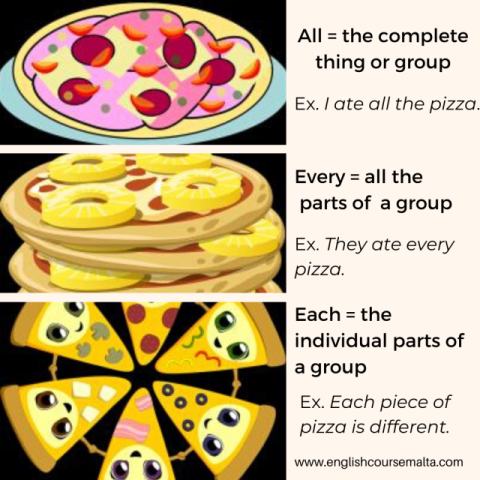 picture of one pizza with text all the complete thing or group, ex, i ate all the pizza, stack of pizzas with text every = all parts of the group ex. they ate every pizza, picture of pizza in slices with text each = the individual parts of a group ex. each piece of pizza is different