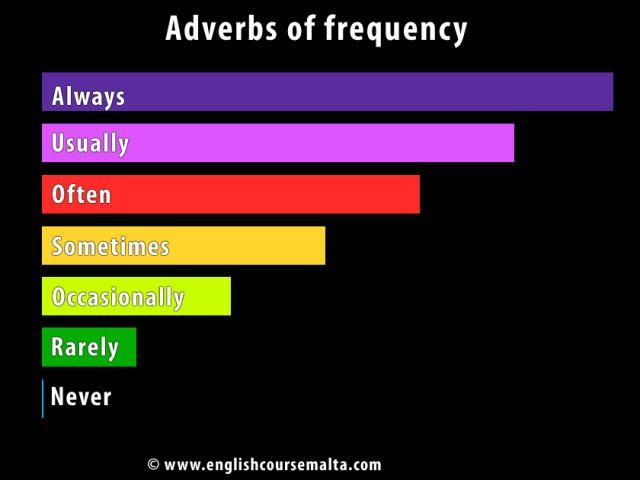 adverb frequency infographic
